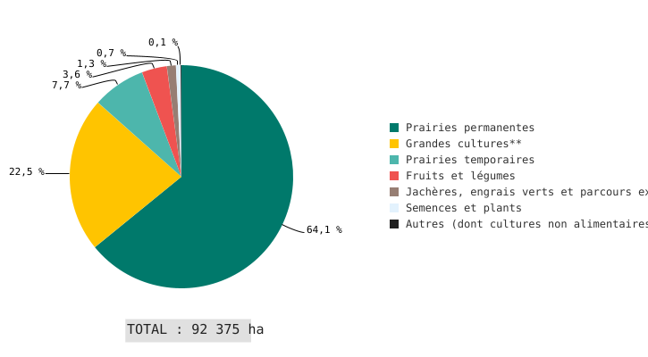 SAU* bio par types de productions végétales en Wallonie (2023)